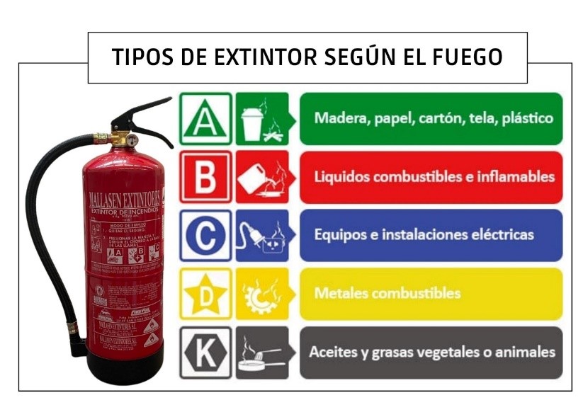 Tipos de extintores